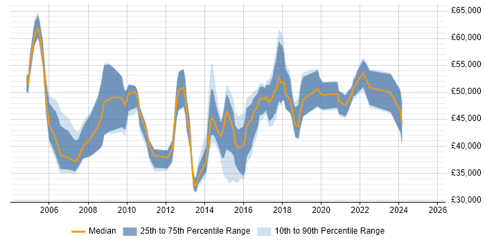 Salary distribution trend for jobs in Wales citing Six Sigma Salary distribution trend for jobs in Wales citing Six Sigma