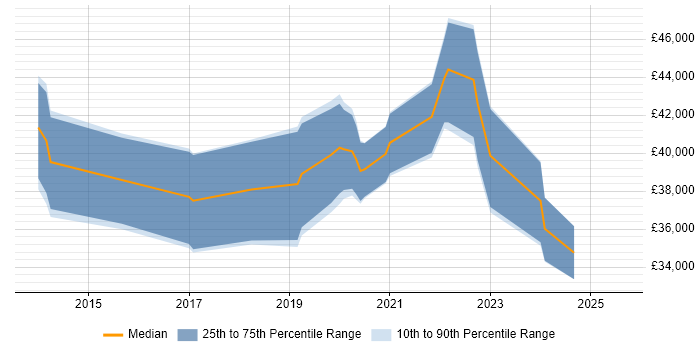 Salary distribution trend for jobs in Wales citing Sketch Salary distribution trend for jobs in Wales citing Sketch