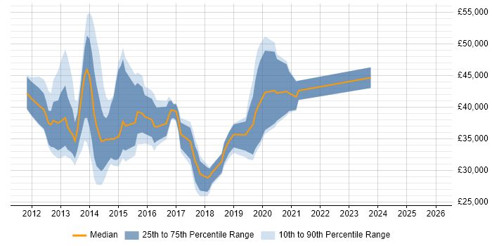 Salary distribution trend for jobs in Wales citing Skype for Business