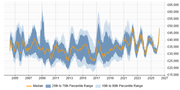 Salary distribution trend for jobs in Wales citing SLA