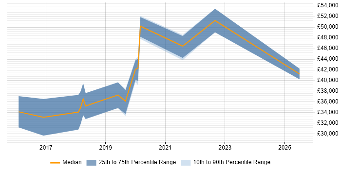 Salary distribution trend for SOC Analyst job vacancies in Wales Salary distribution trend for SOC Analyst job vacancies in Wales