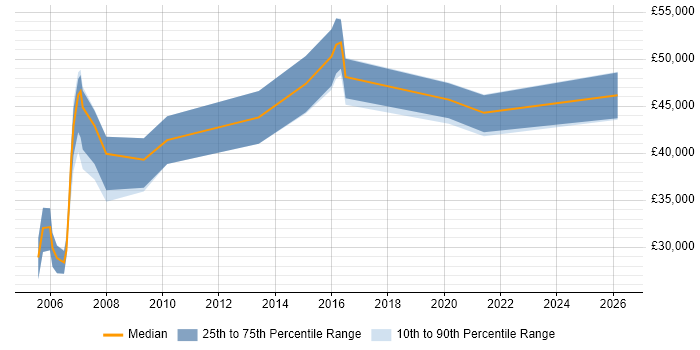 Salary distribution trend for Software Consultant job vacancies in Wales