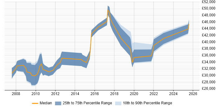 Salary distribution trend for jobs in Wales citing Software Deployment