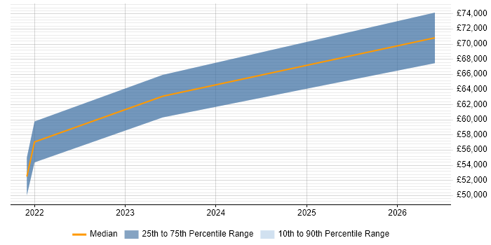 Salary distribution trend for Software Design Manager job vacancies in Wales