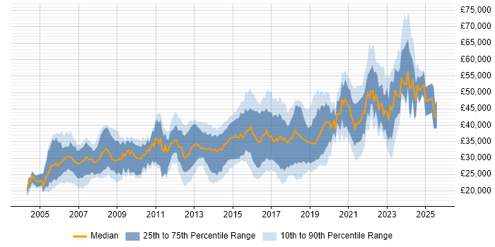 Salary distribution trend for Software Developer job vacancies in Wales