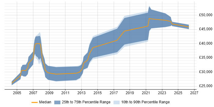 Salary distribution trend for Software Development Engineer job vacancies in Wales