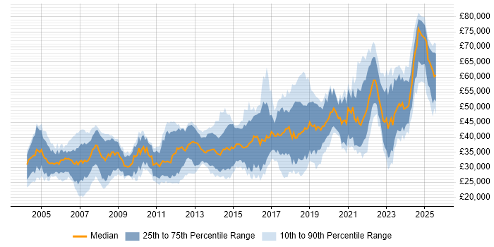 Salary distribution trend for Software Engineer job vacancies in Wales Salary distribution trend for Software Engineer job vacancies in Wales
