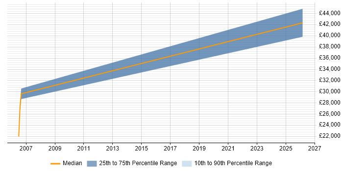 Salary distribution trend for Software Implementation Consultant job vacancies in Wales