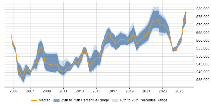 Salary distribution trend for Software Manager job vacancies in Wales