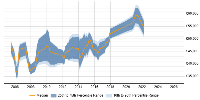 Salary distribution trend for Software Project Manager job vacancies in Wales