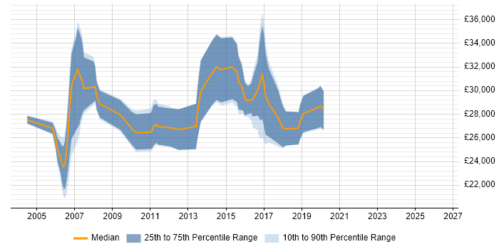 Salary distribution trend for Software Test Analyst job vacancies in Wales