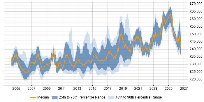 Salary distribution trend for jobs in Wales citing Software Testing