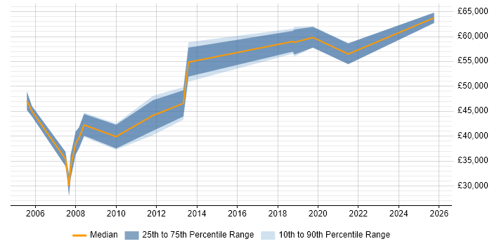 Salary distribution trend for Solutions Consultant job vacancies in Wales