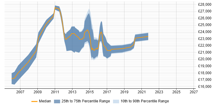 Salary distribution trend for 1st Line Engineer job vacancies in South Wales
