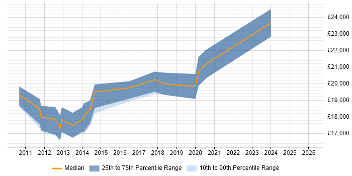 Salary distribution trend for 1st Line Service Desk Analyst job vacancies in South Wales
