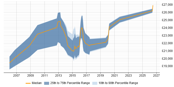 Salary distribution trend for 1st Line Support Engineer job vacancies in South Wales