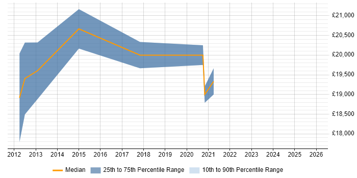 Salary distribution trend for 1st Line Support Technician job vacancies in South Wales