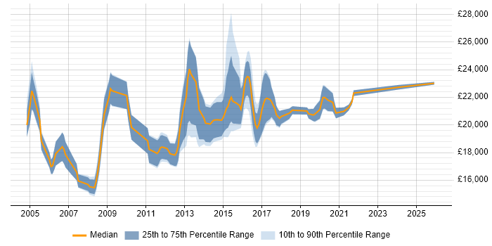 Salary distribution trend for 1st Line Support job vacancies in South Wales
