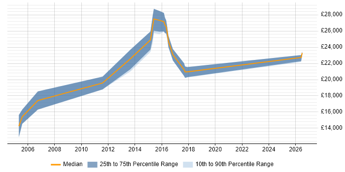 Salary distribution trend for 1st Line Technical Support job vacancies in South Wales