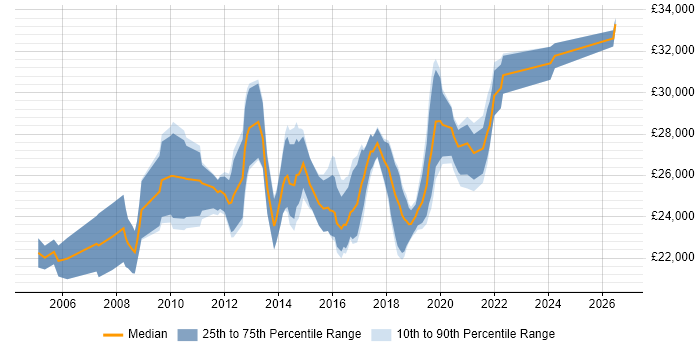 Salary distribution trend for 2nd Line Engineer job vacancies in South Wales