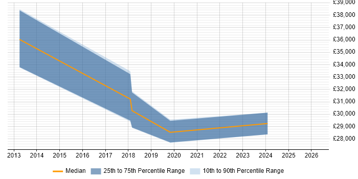 Salary distribution trend for 2nd Line Network Engineer job vacancies in South Wales