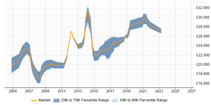 Salary distribution trend for 2nd Line Support Analyst job vacancies in South Wales