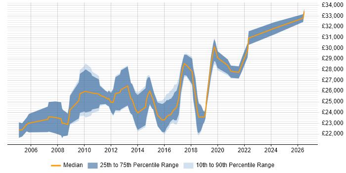 Salary distribution trend for 2nd Line Support Engineer job vacancies in South Wales