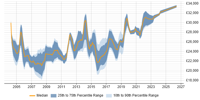 Salary distribution trend for 2nd Line Support job vacancies in South Wales