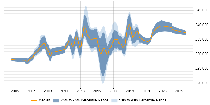 Salary distribution trend for 3rd Line Engineer job vacancies in South Wales