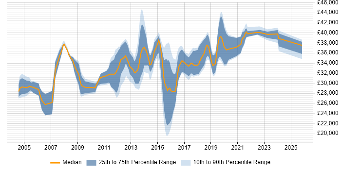 Salary distribution trend for 3rd Line Support job vacancies in South Wales
