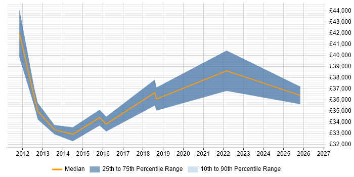 Salary distribution trend for 3rd Line Technical Engineer job vacancies in South Wales