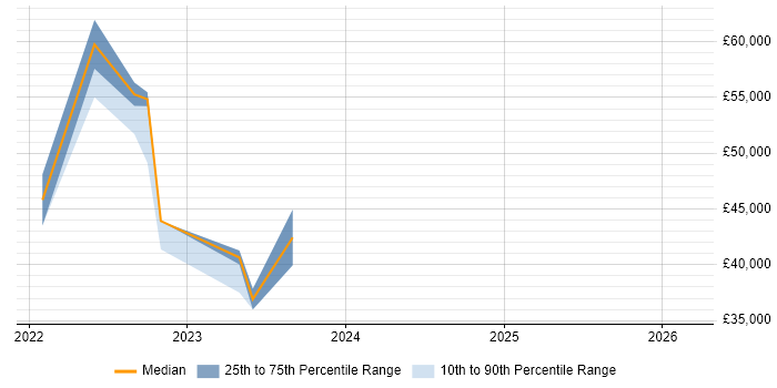 Salary distribution trend for jobs in South Wales citing 5G