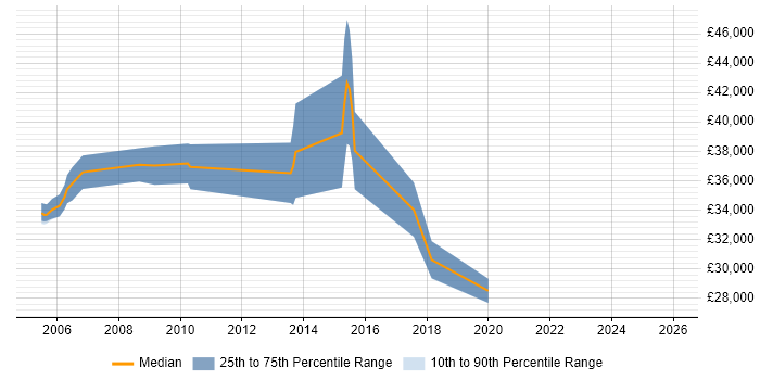 Salary distribution trend for jobs in South Wales citing 802.11