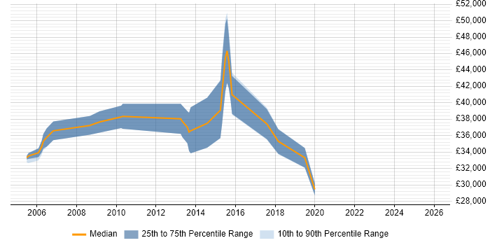 Salary distribution trend for jobs in South Wales citing 802.1X