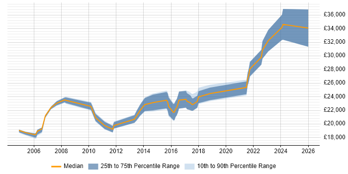 Salary distribution trend for jobs in South Wales citing A+ Certification