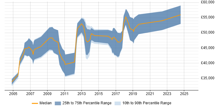Salary distribution trend for jobs in South Wales citing ABAP