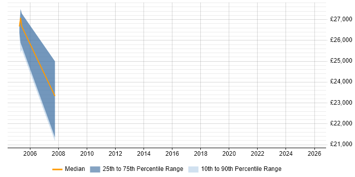 Salary distribution trend for Account Executive job vacancies in South Wales