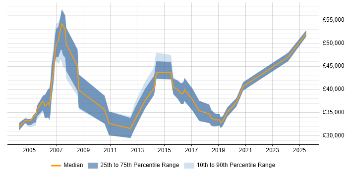 Salary distribution trend for Account Manager job vacancies in South Wales Salary distribution trend for Account Manager job vacancies in South Wales
