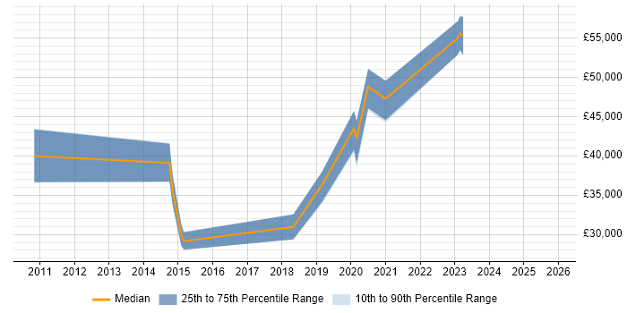 Salary distribution trend for jobs in South Wales citing Adobe Analytics