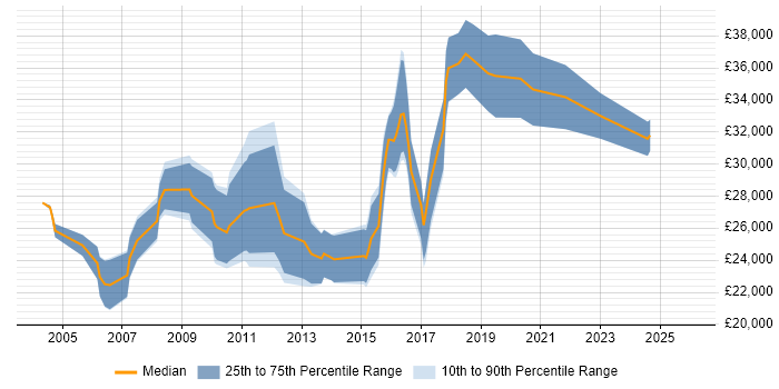 Salary distribution trend for jobs in South Wales citing Adobe Illustrator