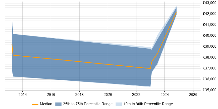 Salary distribution trend for jobs in South Wales citing Aerohive Networks