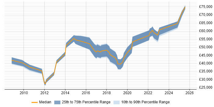 Salary distribution trend for jobs in South Wales citing Agile Project Management