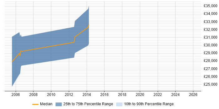 Salary distribution trend for jobs in South Wales citing Allen-Bradley
