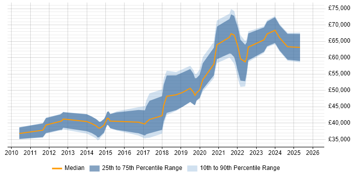 Salary distribution trend for jobs in South Wales citing Amazon EC2