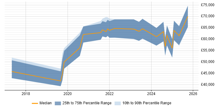 Salary distribution trend for jobs in South Wales citing Amazon ECS