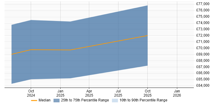 Salary distribution trend for jobs in South Wales citing Amazon OpenSearch