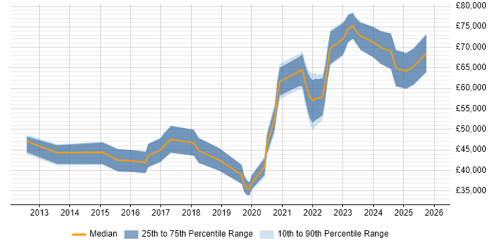 Salary distribution trend for jobs in South Wales citing Amazon RDS