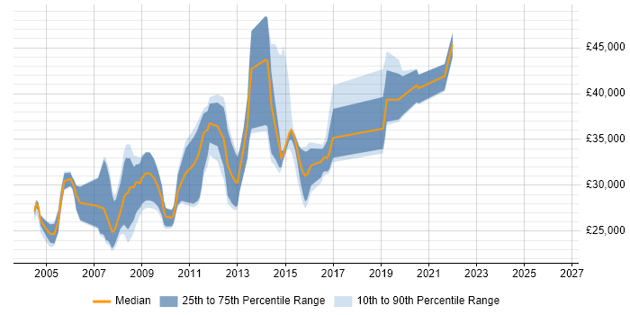 Salary distribution trend for Analyst Developer job vacancies in South Wales