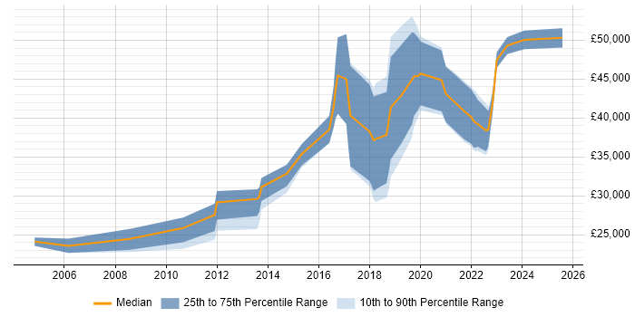 Salary distribution trend for jobs in South Wales citing Analytical Mindset Salary distribution trend for jobs in South Wales citing Analytical Mindset