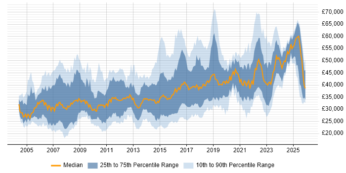 Salary distribution trend for jobs in South Wales citing Analytical Skills